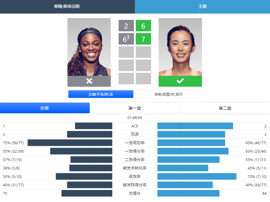  科达直落两盘，布达佩斯站轻松摘得桂冠